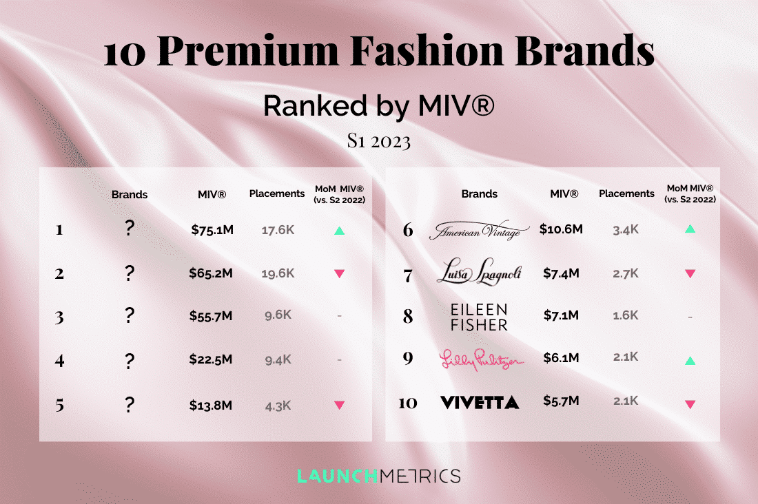 10 Performing Premium Fashion Brands Ranking by MIV® (S1 2023)