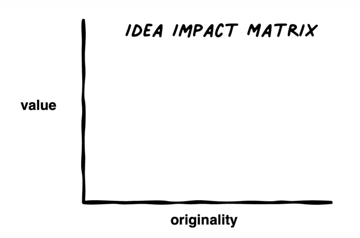 The Idea Impact Matrix: How to Craft Higher-Impact Content (Part 1)