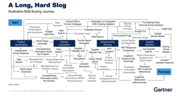 How Buyer Enablement Calms the Chaos of Spaghetti Bowl Buying