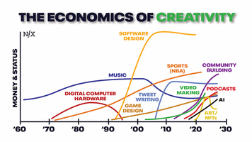 The Economics of Creativity: Who Gets Paid and Why