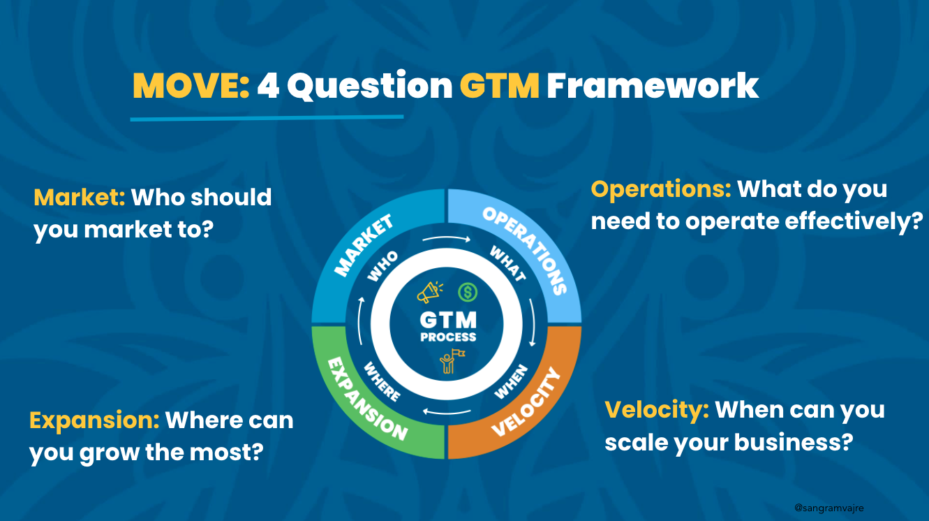 On the MOVE: What We've Learned from the 4-question Go-To-Market Framework