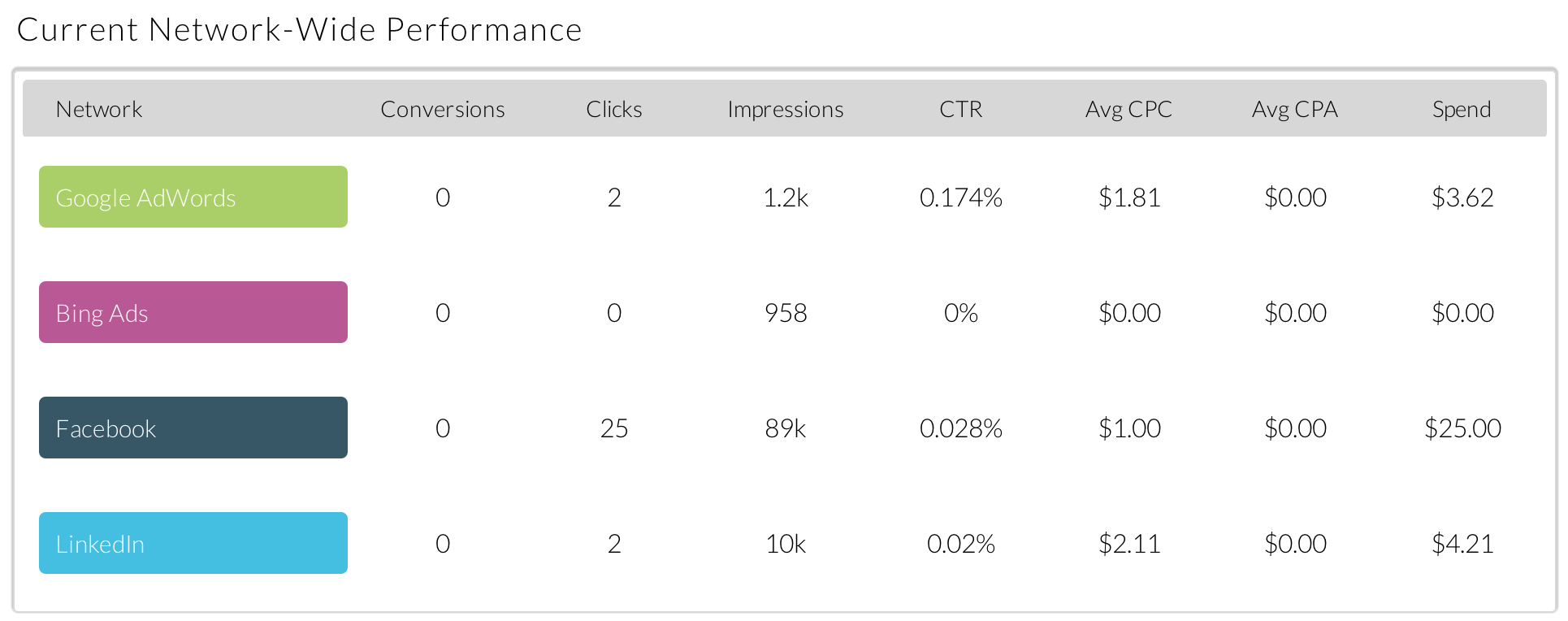 Understanding ad conversions