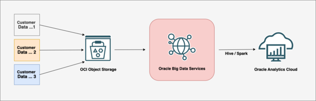 Connect Oracle Analytics Cloud to Oracle Big Data Service with Hive and Spark for Enhanced Data Insights