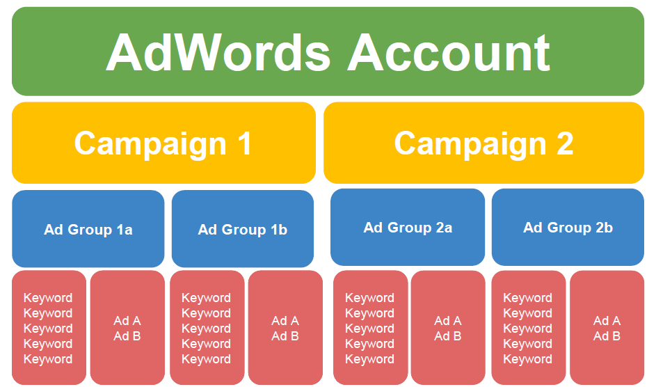 The Last Guide to Google Ads Account Structure You'll Ever Need
