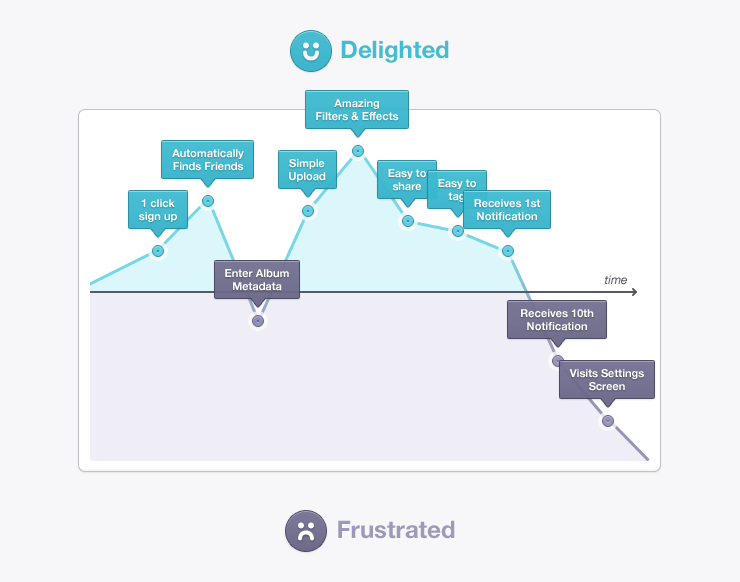 Designing sequences not stills | Inside Intercom