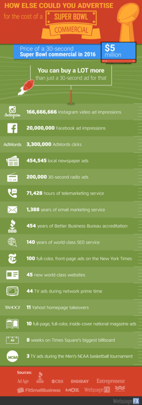 How Else Could You Advertise for the Cost of a Super Bowl Commercial?