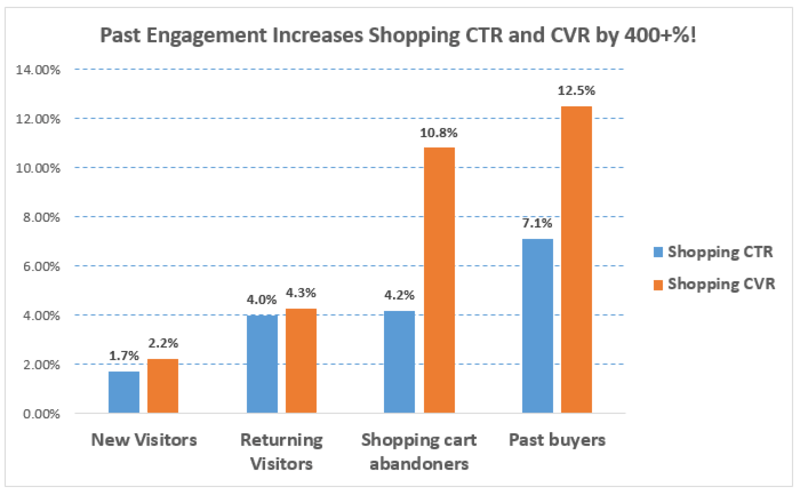 Shopping Remarketing Lists Can Increase Your CTR & CVR by 400%