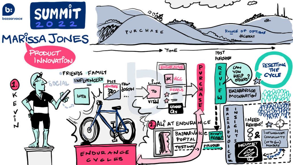 The Bazaarvoice product innovation showcase