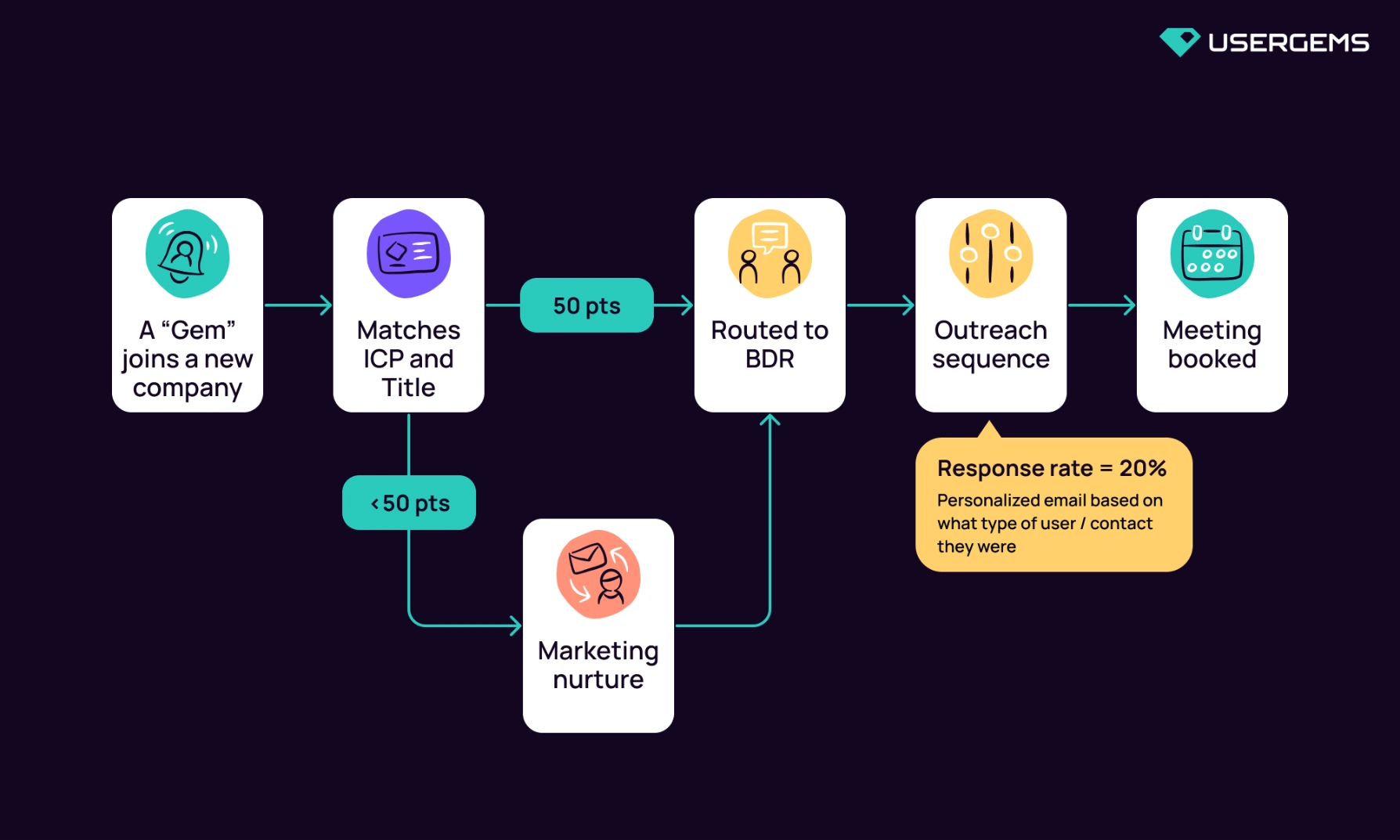 A step-by-step breakdown of UserTesting's pipeline generation strategy that doubled its response rate