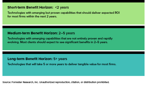 How We Picked The Top Emerging Technologies For 2023
