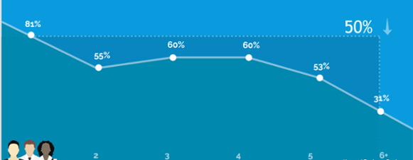 Group Buying Dysfunction in B2B Sales: It's Still a Problem