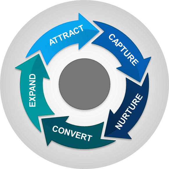 Customer Lifecycle Marketing: Reporting, Part 2