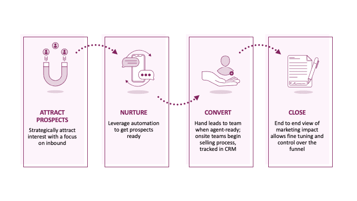 PERQ Launches Multifamily's First Standalone Marketing Automation for Personalized Renter Journeys