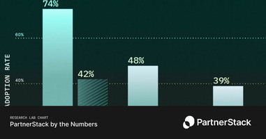 Cloud 100 companies lean into partner-led GTM strategies more than the SaaS average