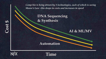 The Next Industrial Revolution: Computational Biology & Bioplatforms