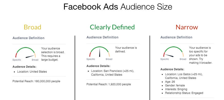 How to Target Facebook Ads to Your Audience
