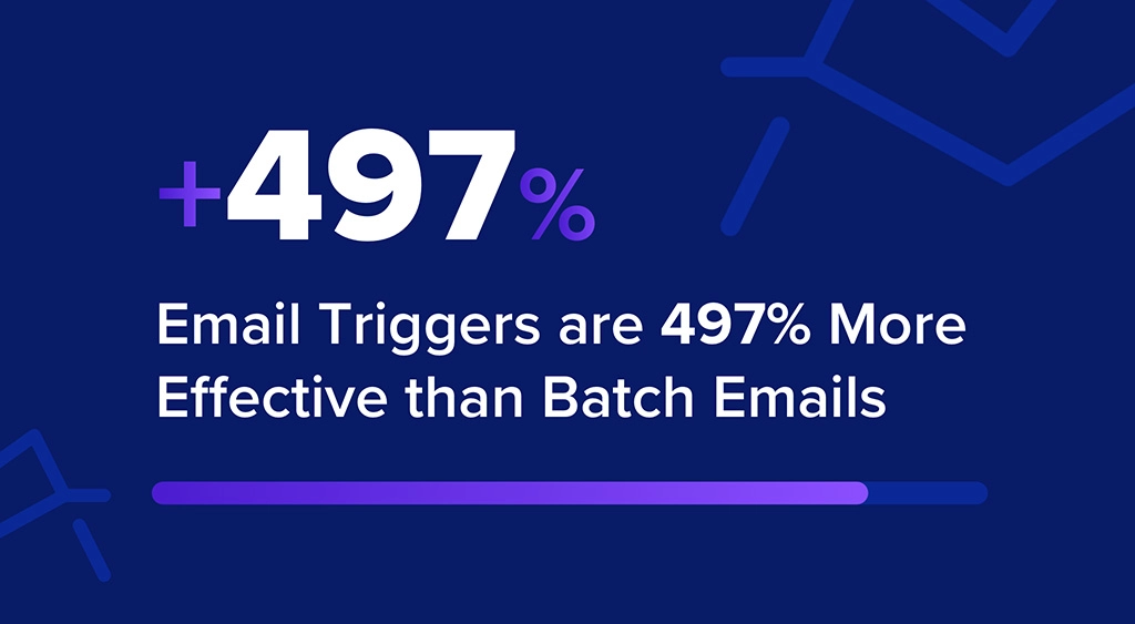 Need Improved Conversions? Triggered Emails Can Help