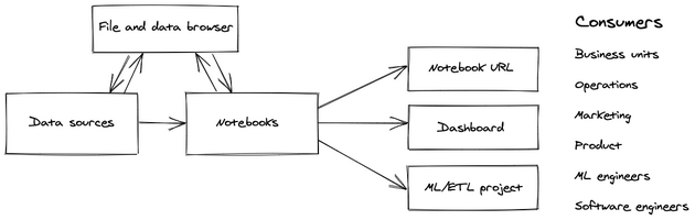 How to build a platform data scientists will love