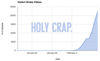 YouTube, The Harlem Shake, and the Decreasing Life of the Video Meme