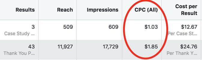 How to Get High-Quality B2B Leads with Facebook Ads