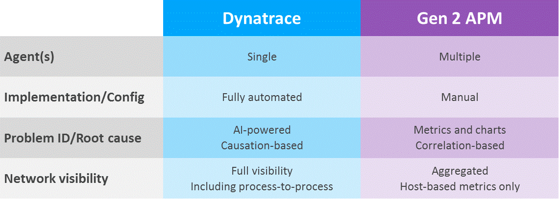 For containers and microservices, gen 2 monitoring won't cut it