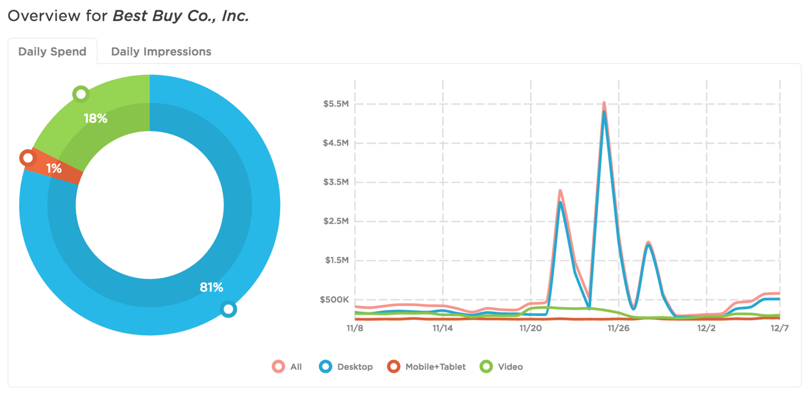 Brand of the Week: Best Buy Co., Inc.