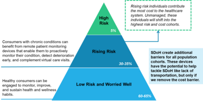 The Connected, Empowered Consumer Will Improve Population Health