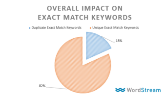 The Impact of Google's New Exact-Enough Match Keywords [Data]