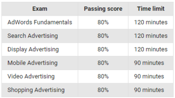 How to Pass the AdWords Certification Exam
