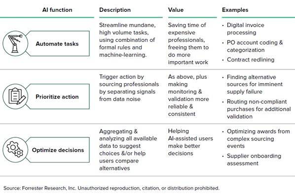 AI-Powered Supplier Value Management (SVM) Software Will Liberate And Empower Procurement Professionals