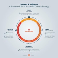 Content Marketing Influencer Strategy Framework