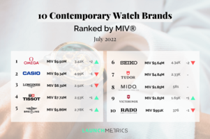 The Top 10 Contemporary Watch Brands Ranked by (MIV®) July 2022