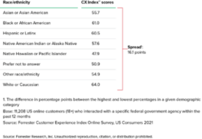 New Forrester Data Shows Wide Disparities In US Federal Customer Experience (CX) Quality Despite Overall Gains