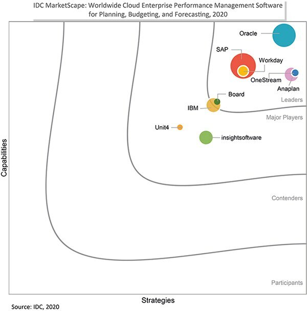 Oracle Named a Leader in IDC MarketScape: Worldwide Cloud EPM Software for Planning, Budgeting and Forecasting