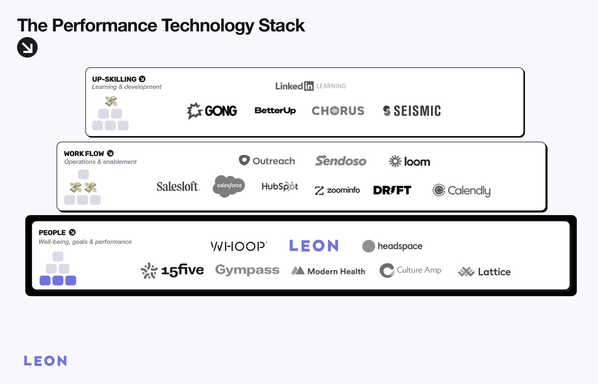 The ultimate performance technology stack for sales teams