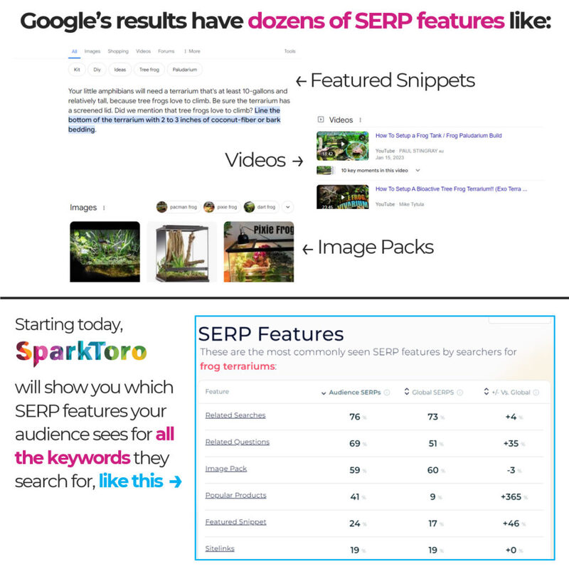 NEW: SERP Features are now in SparkToro V2 to help you see what types of results Google shows your audience