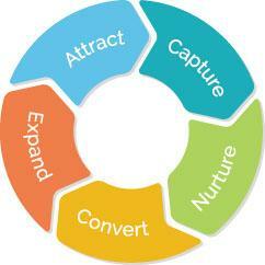 How to Apply Lifecycle Marketing for Your Agency Clients