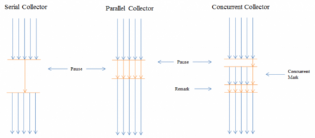 Major GCs - Separating Myth from Reality