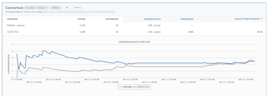 3 Ways to Increase Conversions (Without a Single A/B Test)