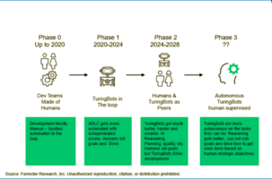 Generative AI TuringBots Win Again In Forrester's Top 10 Emerging Technologies