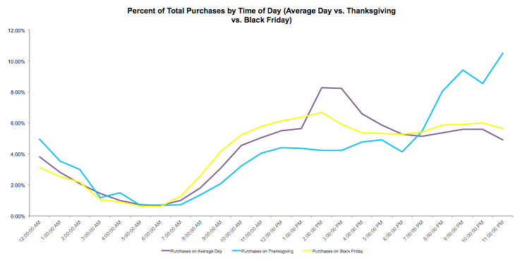 2014 Holiday Data Alert - Significant Time of Day Variations For Holiday Purchases