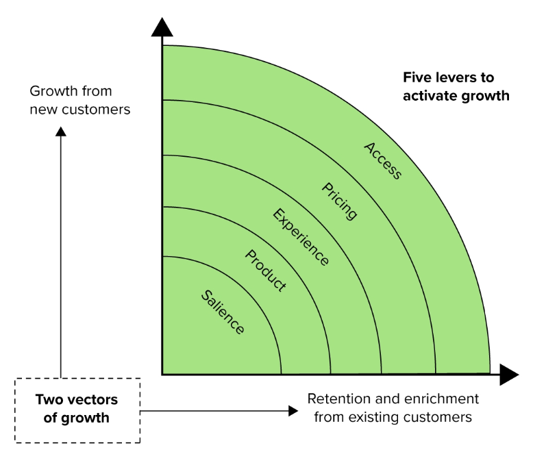 Introducing Forrester's Revenue Growth Framework