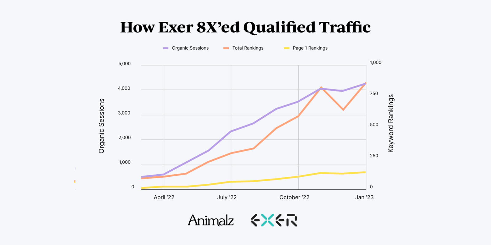 How Exer Health Used SEO to 8X Qualified Traffic and Take on the Blue Ocean Market
