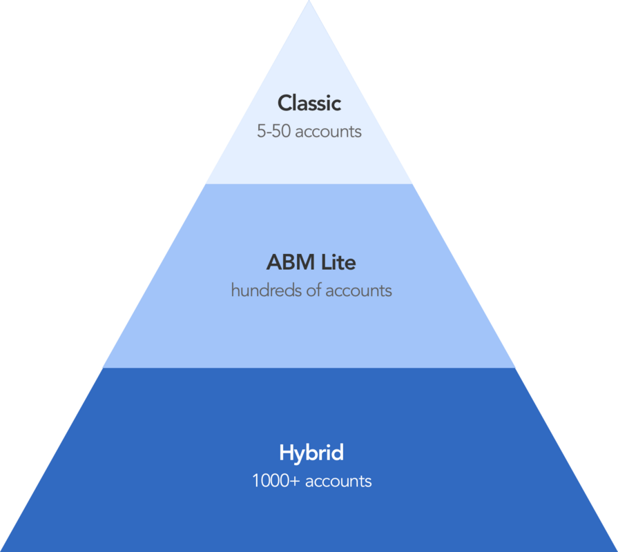 How to select your ABM accounts using data