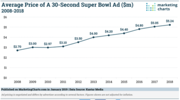 Why Every Small Business Should Have a "Super Bowl Commercial"
