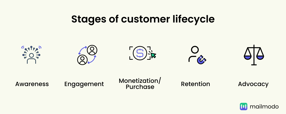 What Is Customer Lifecycle? Stages, Channels & More