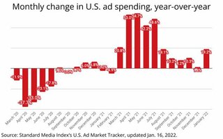 Ad Spending Surges 19% In January, Expands For 11th Consecutive Month