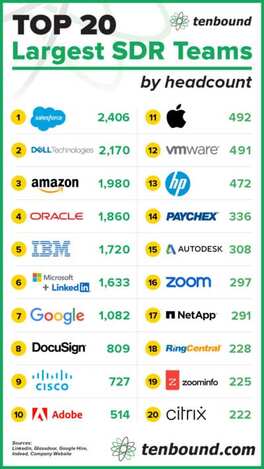 Top 20 Largest Sales Development (SDR) Teams in the USA