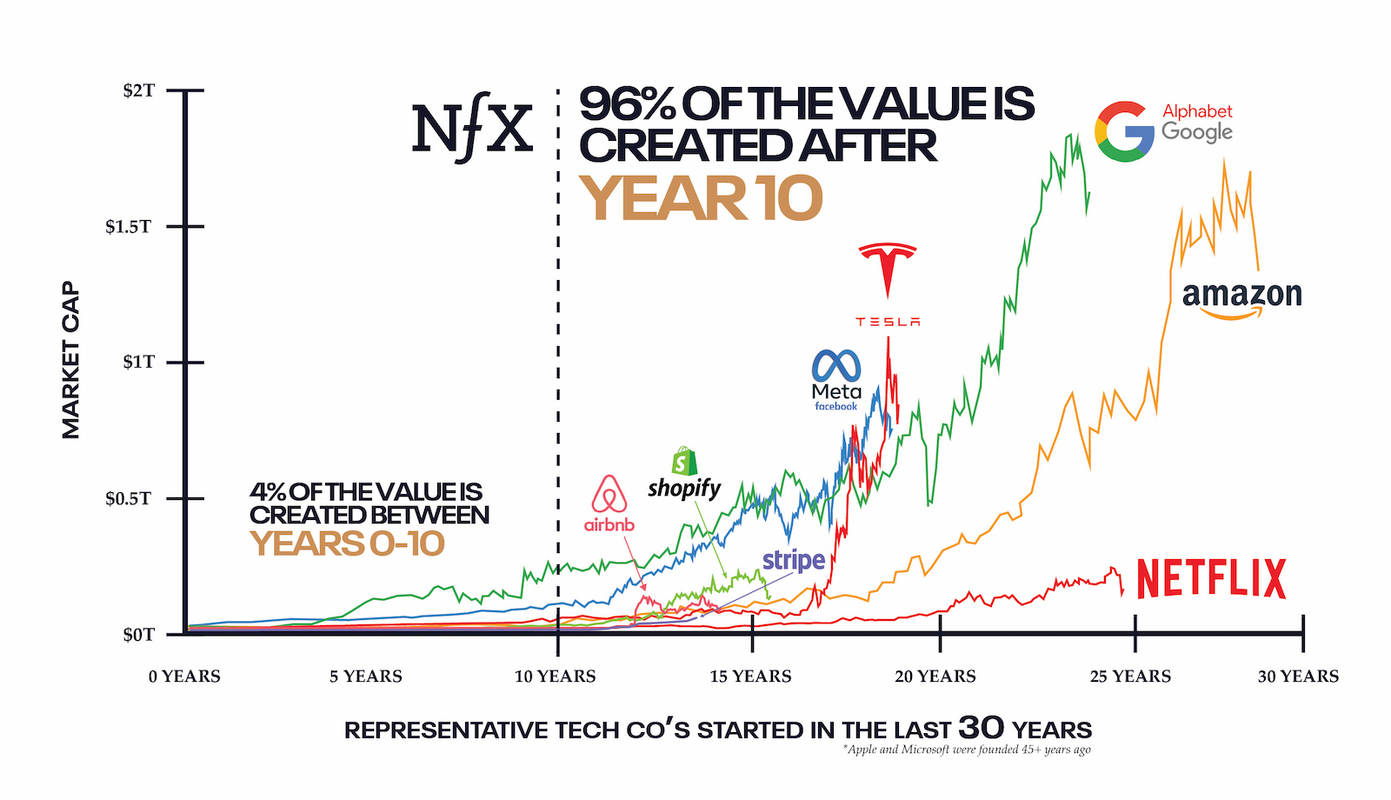 The Durability Formula – How It Will Determine Your Startup's Future Value