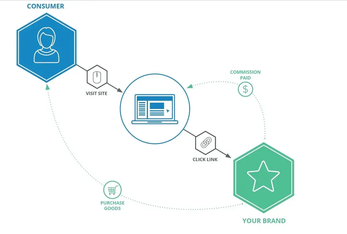 Find the Right Partner Marketing Agency for Your Brand